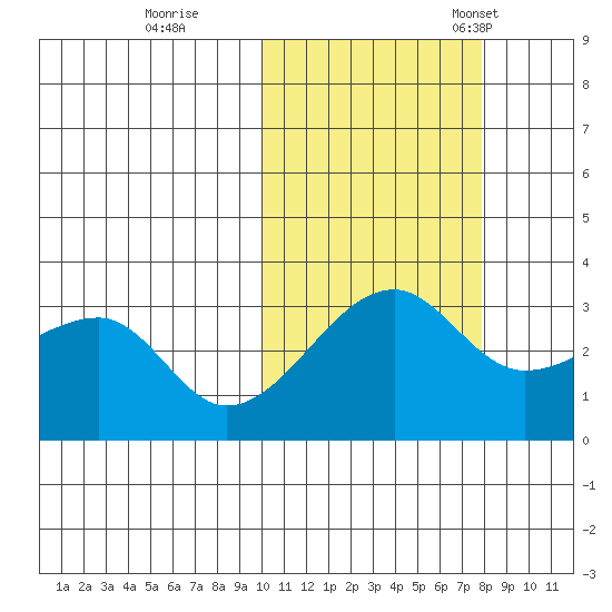 Okee Bay tide chart for Sunday, October 27, 2024