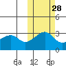 Okee Bay tide chart for Monday, October 28, 2024