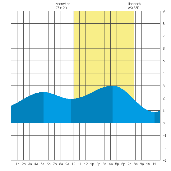 Okee Bay tide chart for Tuesday, October 29, 2024