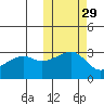 Okee Bay tide chart for Tuesday, October 29, 2024