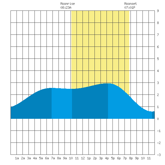 Okee Bay tide chart for Wednesday, October 30, 2024