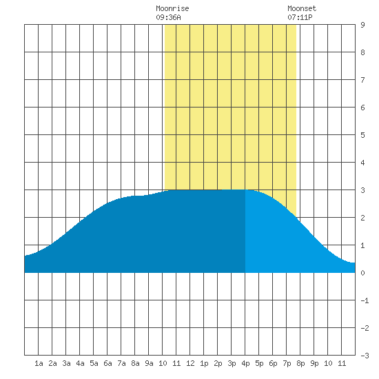 Okee Bay tide chart for Thursday, October 31, 2024