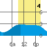 Okee Bay tide chart for Friday, October 4, 2024