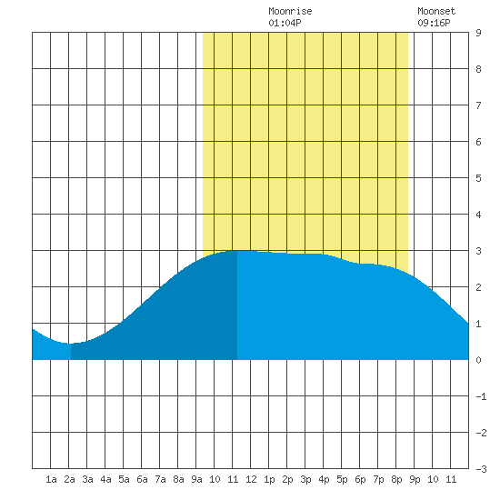 Okee Bay tide chart for Saturday, October 5, 2024