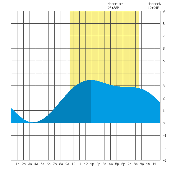 Okee Bay tide chart for Monday, October 7, 2024