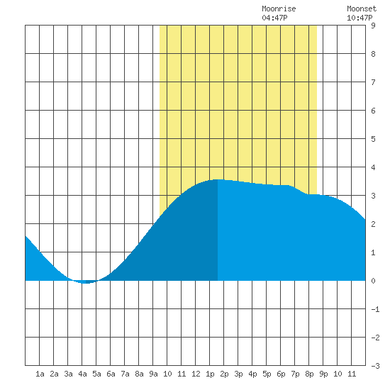 Okee Bay tide chart for Tuesday, October 8, 2024