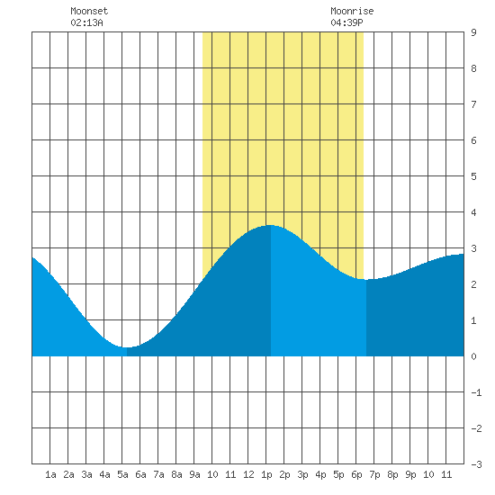 Okee Bay tide chart for Sunday, November 10, 2024