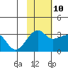 Okee Bay tide chart for Sunday, November 10, 2024