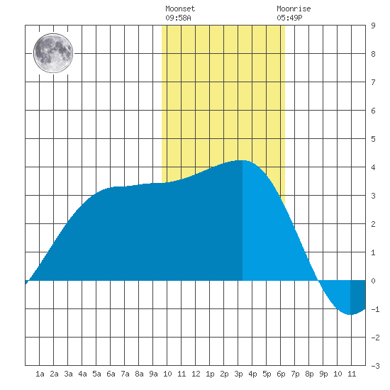 Okee Bay tide chart for Friday, November 15, 2024