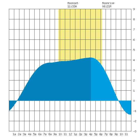Okee Bay tide chart for Saturday, November 16, 2024