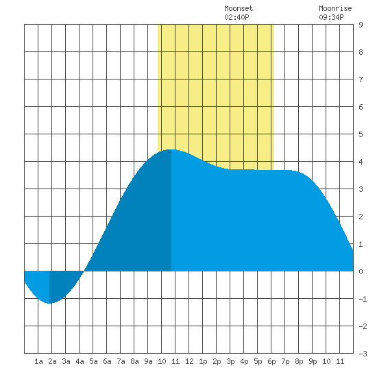 Okee Bay tide chart for Tuesday, November 19, 2024