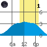 Okee Bay tide chart for Friday, November 1, 2024