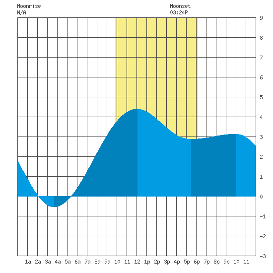 Okee Bay tide chart for Thursday, November 21, 2024