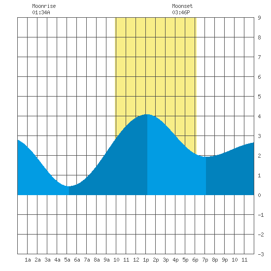 Okee Bay tide chart for Saturday, November 23, 2024