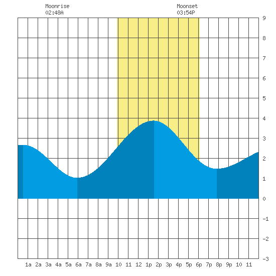Okee Bay tide chart for Sunday, November 24, 2024