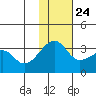 Okee Bay tide chart for Sunday, November 24, 2024