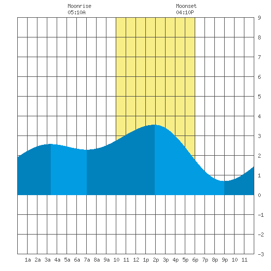 Okee Bay tide chart for Tuesday, November 26, 2024