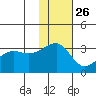 Okee Bay tide chart for Tuesday, November 26, 2024