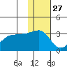 Okee Bay tide chart for Wednesday, November 27, 2024