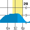 Okee Bay tide chart for Thursday, November 28, 2024