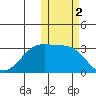 Okee Bay tide chart for Saturday, November 2, 2024