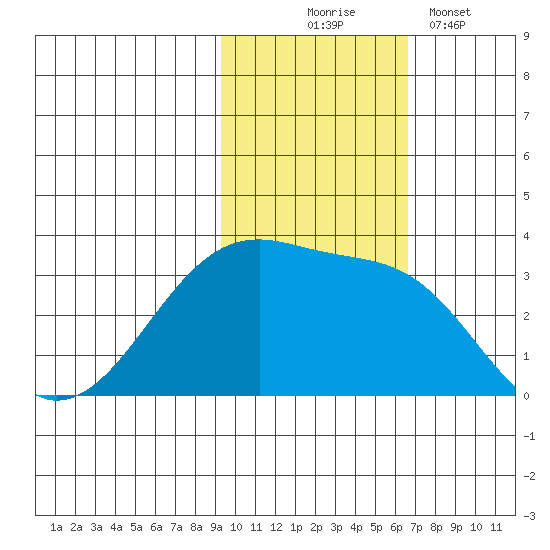 Okee Bay tide chart for Monday, November 4, 2024