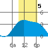 Okee Bay tide chart for Tuesday, November 5, 2024