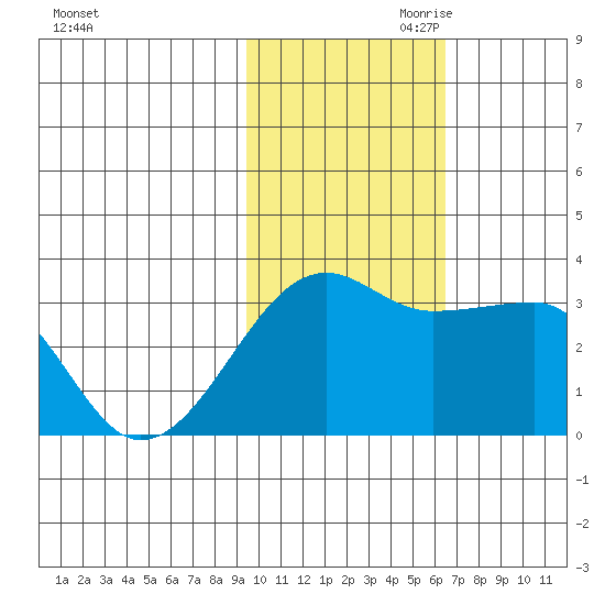 Okee Bay tide chart for Saturday, November 9, 2024