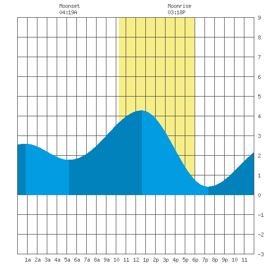 Okee Bay tide chart for Tuesday, December 10, 2024