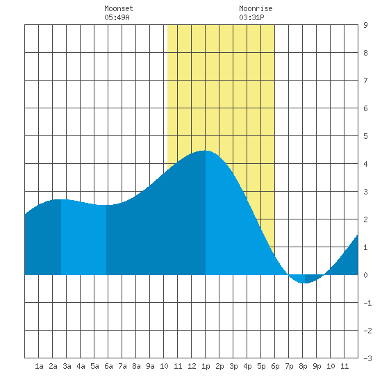 Okee Bay tide chart for Wednesday, December 11, 2024