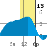 Okee Bay tide chart for Friday, December 13, 2024
