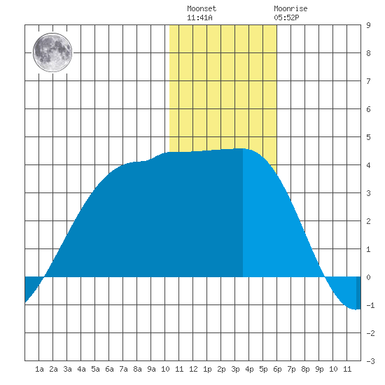 Okee Bay tide chart for Sunday, December 15, 2024