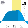 Okee Bay tide chart for Sunday, December 15, 2024