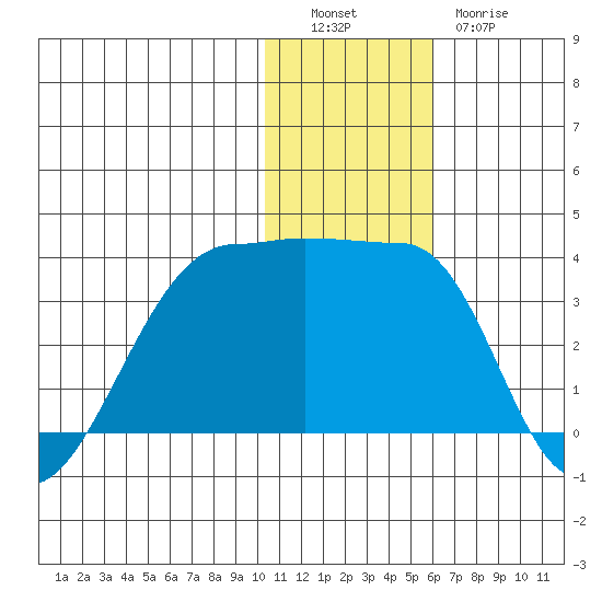 Okee Bay tide chart for Monday, December 16, 2024