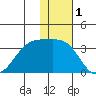 Okee Bay tide chart for Sunday, December 1, 2024