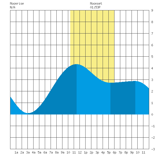 Okee Bay tide chart for Friday, December 20, 2024