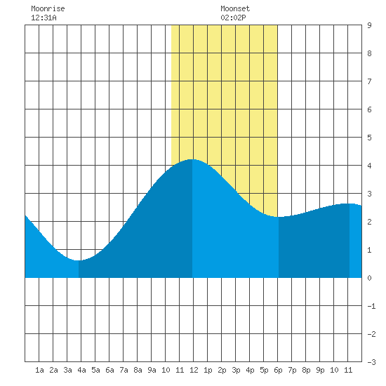 Okee Bay tide chart for Saturday, December 21, 2024