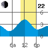 Okee Bay tide chart for Sunday, December 22, 2024