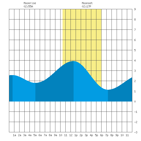 Okee Bay tide chart for Monday, December 23, 2024