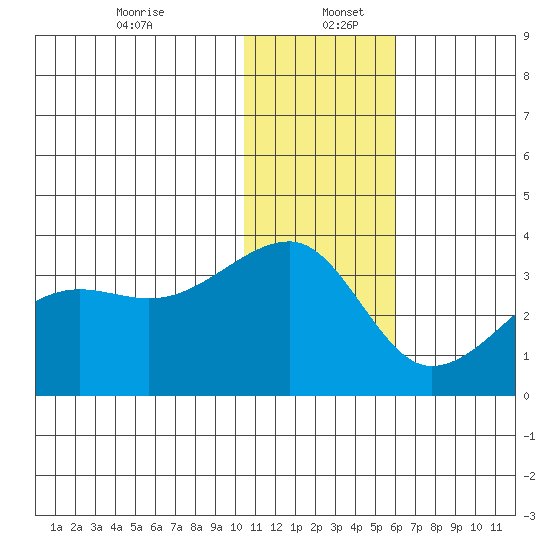 Okee Bay tide chart for Tuesday, December 24, 2024
