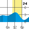Okee Bay tide chart for Tuesday, December 24, 2024