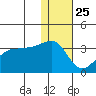 Okee Bay tide chart for Wednesday, December 25, 2024
