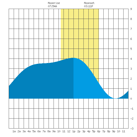 Okee Bay tide chart for Friday, December 27, 2024