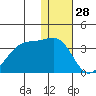 Okee Bay tide chart for Saturday, December 28, 2024