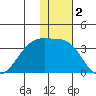 Okee Bay tide chart for Monday, December 2, 2024