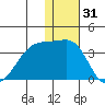 Okee Bay tide chart for Tuesday, December 31, 2024