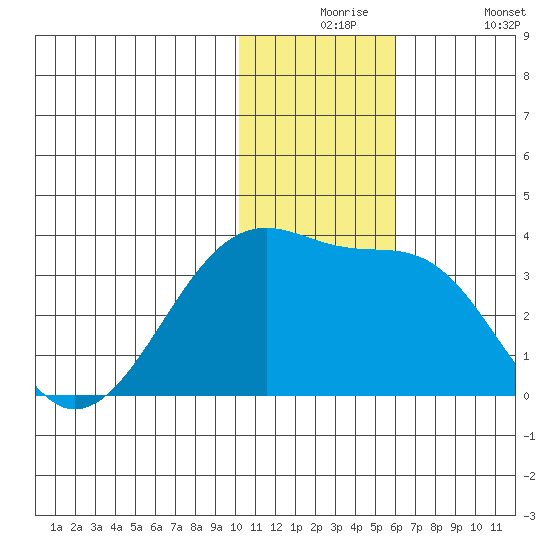 Okee Bay tide chart for Thursday, December 5, 2024