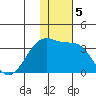 Okee Bay tide chart for Thursday, December 5, 2024