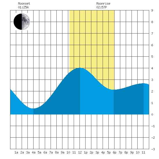 Okee Bay tide chart for Sunday, December 8, 2024
