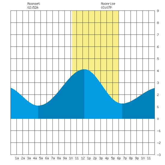Okee Bay tide chart for Monday, December 9, 2024